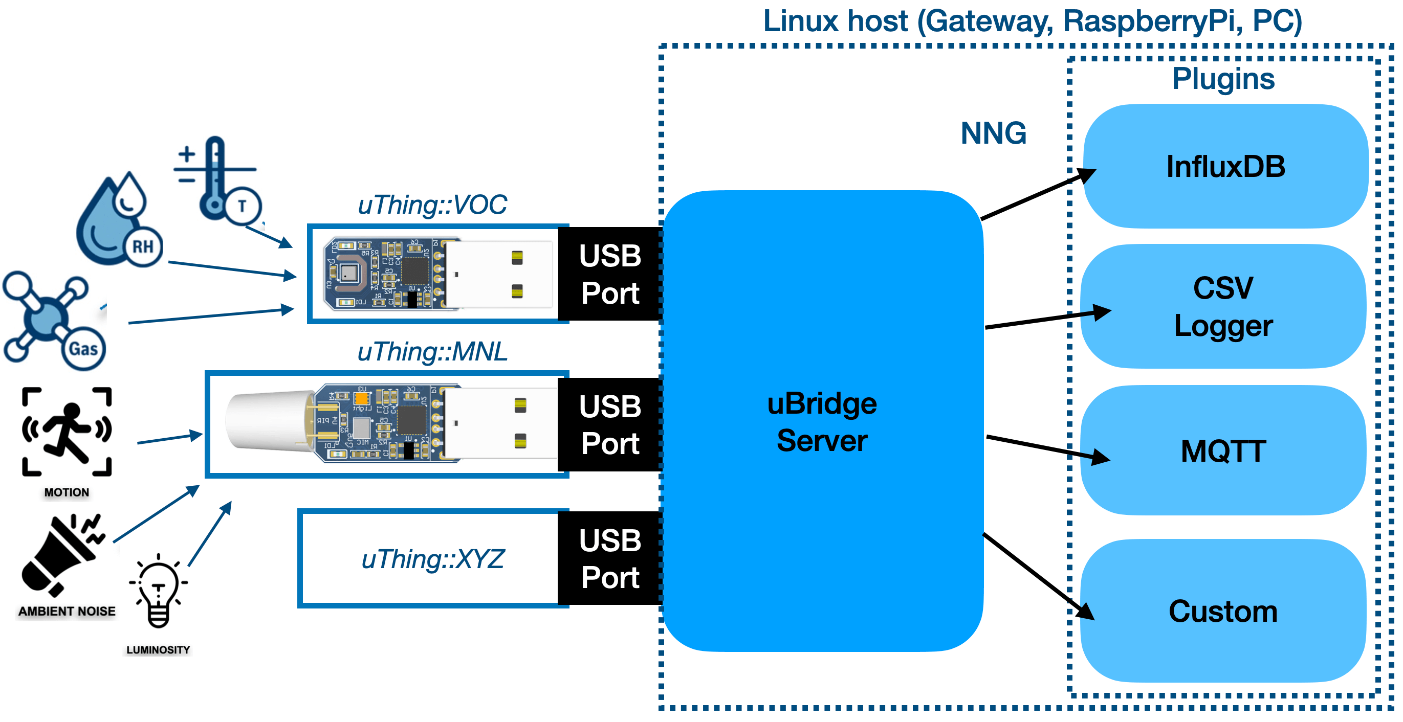 uBridge block diagram